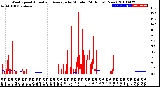 Milwaukee Weather Wind Speed<br>Actual and Average<br>by Minute<br>(24 Hours) (New)