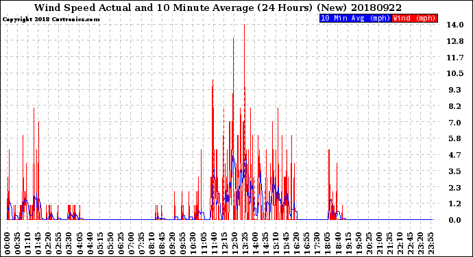 Milwaukee Weather Wind Speed<br>Actual and 10 Minute<br>Average<br>(24 Hours) (New)