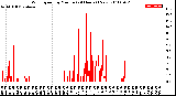 Milwaukee Weather Wind Speed<br>by Minute<br>(24 Hours) (New)