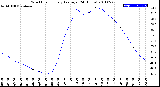 Milwaukee Weather Wind Chill<br>Hourly Average<br>(24 Hours)