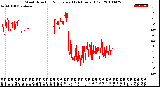 Milwaukee Weather Wind Direction<br>Normalized<br>(24 Hours) (Old)