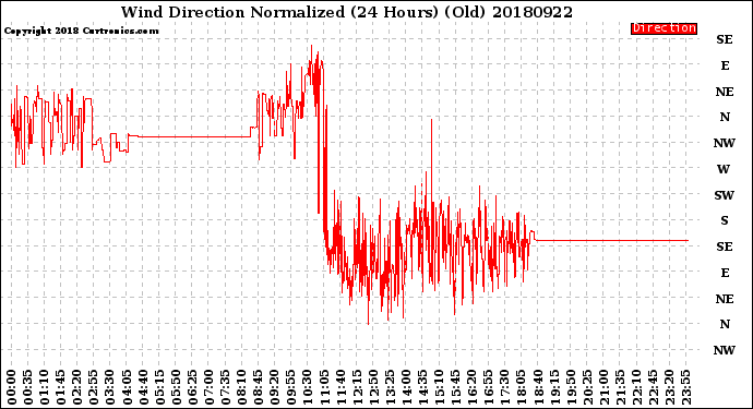 Milwaukee Weather Wind Direction<br>Normalized<br>(24 Hours) (Old)