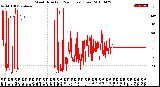 Milwaukee Weather Wind Direction<br>(24 Hours) (Raw)