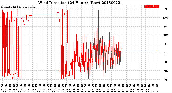 Milwaukee Weather Wind Direction<br>(24 Hours) (Raw)