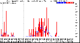 Milwaukee Weather Wind Speed<br>Actual and Median<br>by Minute<br>(24 Hours) (Old)