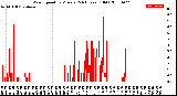 Milwaukee Weather Wind Speed<br>by Minute<br>(24 Hours) (Old)