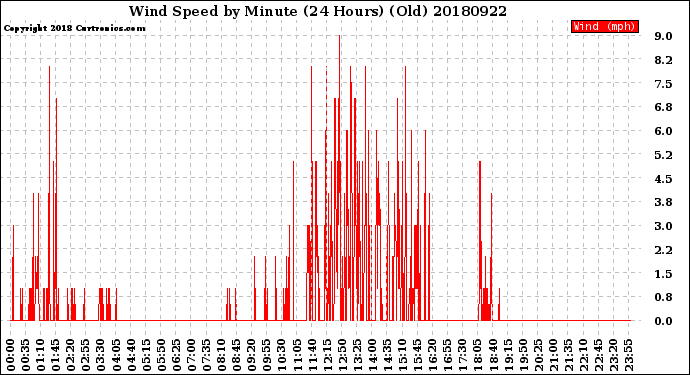 Milwaukee Weather Wind Speed<br>by Minute<br>(24 Hours) (Old)