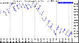 Milwaukee Weather Barometric Pressure<br>per Hour<br>(24 Hours)