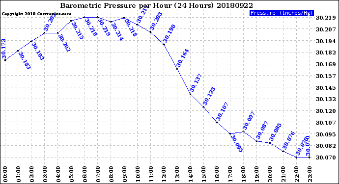 Milwaukee Weather Barometric Pressure<br>per Hour<br>(24 Hours)