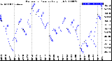 Milwaukee Weather Barometric Pressure<br>Daily High