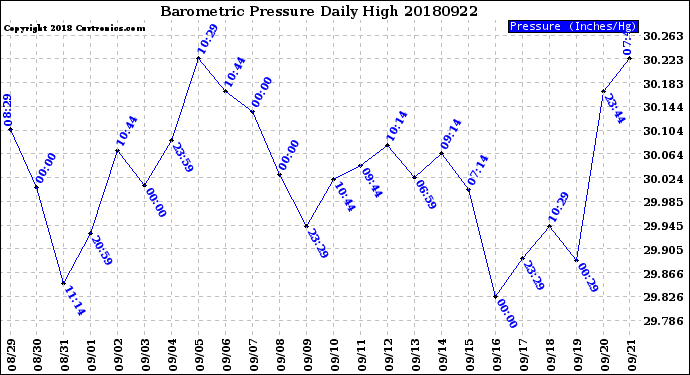 Milwaukee Weather Barometric Pressure<br>Daily High