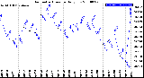 Milwaukee Weather Barometric Pressure<br>Daily Low