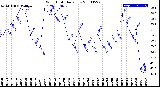 Milwaukee Weather Wind Chill<br>Daily Low