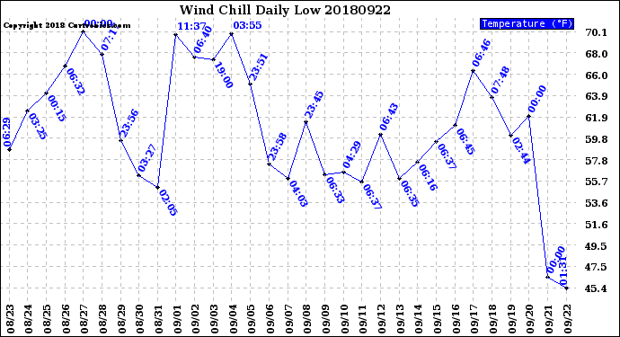 Milwaukee Weather Wind Chill<br>Daily Low