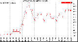 Milwaukee Weather Dew Point<br>(24 Hours)