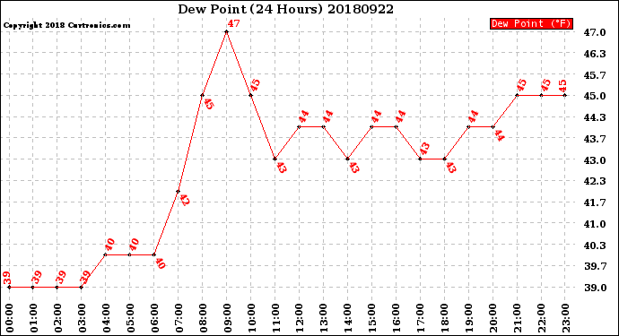 Milwaukee Weather Dew Point<br>(24 Hours)