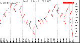 Milwaukee Weather Dew Point<br>Daily High