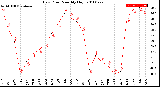 Milwaukee Weather Dew Point<br>Monthly High