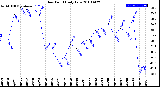 Milwaukee Weather Dew Point<br>Daily Low