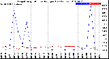 Milwaukee Weather Evapotranspiration<br>vs Rain per Day<br>(Inches)