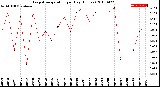 Milwaukee Weather Evapotranspiration<br>per Day (Inches)