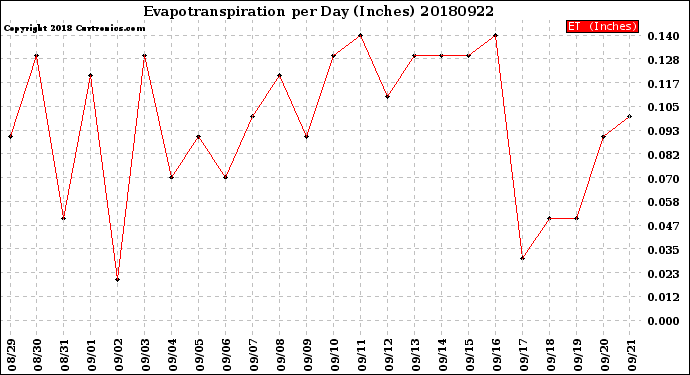 Milwaukee Weather Evapotranspiration<br>per Day (Inches)