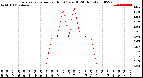 Milwaukee Weather Evapotranspiration<br>per Hour<br>(Ozs sq/ft 24 Hours)