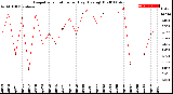 Milwaukee Weather Evapotranspiration<br>per Day (Ozs sq/ft)