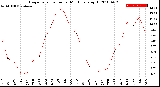 Milwaukee Weather Evapotranspiration<br>per Month (qts sq/ft)