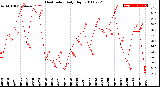 Milwaukee Weather Heat Index<br>Daily High