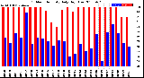 Milwaukee Weather Outdoor Humidity<br>Daily High/Low