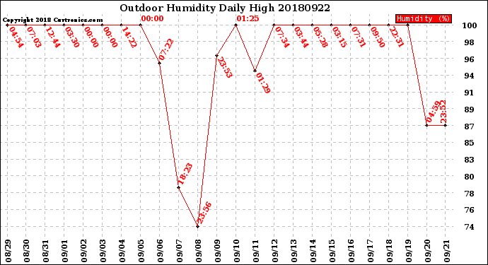 Milwaukee Weather Outdoor Humidity<br>Daily High