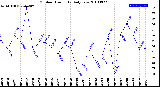 Milwaukee Weather Outdoor Humidity<br>Daily Low