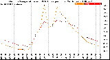 Milwaukee Weather Outdoor Temperature<br>vs THSW Index<br>per Hour<br>(24 Hours)