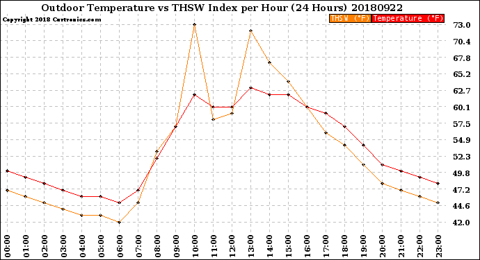 Milwaukee Weather Outdoor Temperature<br>vs THSW Index<br>per Hour<br>(24 Hours)