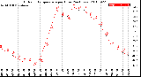 Milwaukee Weather Outdoor Temperature<br>per Hour<br>(24 Hours)