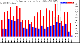 Milwaukee Weather Outdoor Temperature<br>Daily High/Low