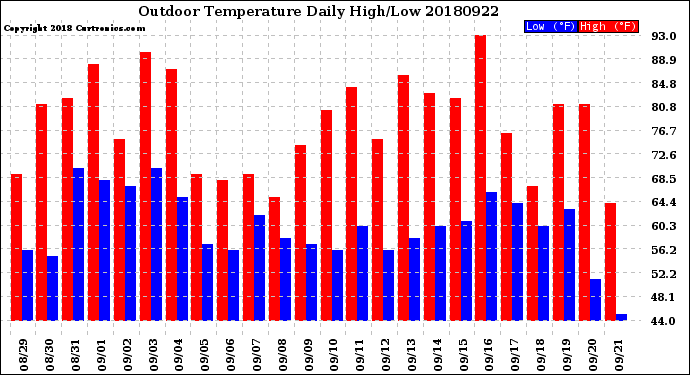 Milwaukee Weather Outdoor Temperature<br>Daily High/Low