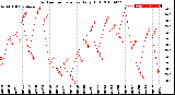 Milwaukee Weather Outdoor Temperature<br>Daily High