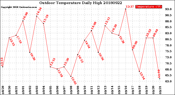 Milwaukee Weather Outdoor Temperature<br>Daily High