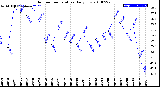 Milwaukee Weather Outdoor Temperature<br>Daily Low