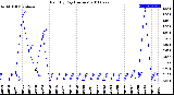 Milwaukee Weather Rain<br>By Day<br>(Inches)