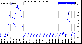 Milwaukee Weather Rain Rate<br>Daily High