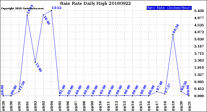 Milwaukee Weather Rain Rate<br>Daily High