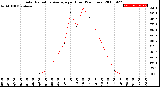 Milwaukee Weather Solar Radiation Average<br>per Hour<br>(24 Hours)