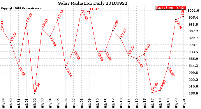 Milwaukee Weather Solar Radiation<br>Daily