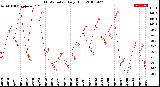 Milwaukee Weather THSW Index<br>Daily High