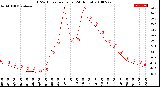 Milwaukee Weather THSW Index<br>per Hour<br>(24 Hours)