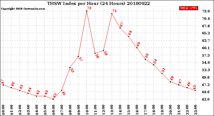 Milwaukee Weather THSW Index<br>per Hour<br>(24 Hours)