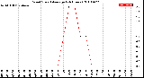 Milwaukee Weather Wind Speed<br>Average<br>(24 Hours)